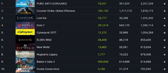 人熊大戰(zhàn)好評不斷 《博德之門3》在線人數破80萬：Steam歷史第九