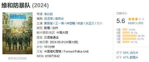 《維和防暴隊》豆瓣5.6分：五一檔中票房最高 口碑最爛