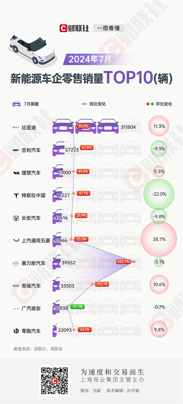 7月新能源車銷量出爐：賽力斯猛增8倍 理想、零跑刷新里程碑