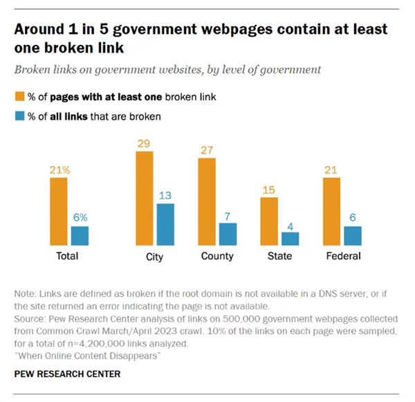數(shù)字化衰退：過去十年有1/4的網(wǎng)頁已徹底消失