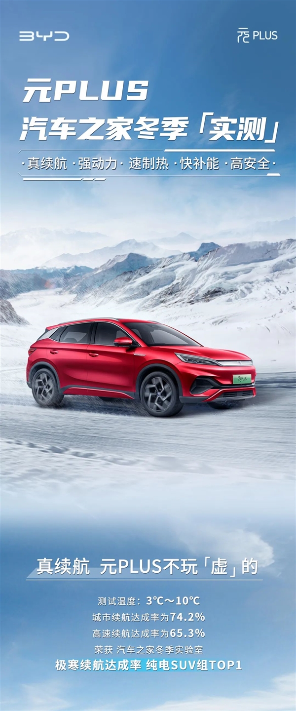 比亞迪元PLUS奪得極寒續(xù)航達(dá)率成第一 城市高達(dá)74.2%