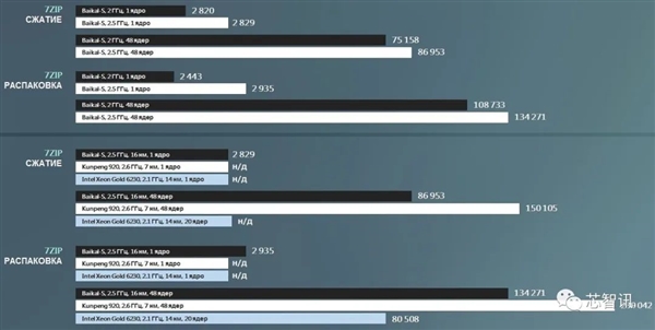 俄羅斯48核CPU提速25％！仍不是華為鯤鵬920的對(duì)手 被封殺造不出來(lái)