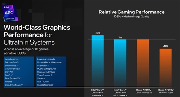 英特爾銳炫核顯圖形性能翻倍！輕薄本邁過3A游戲門檻
