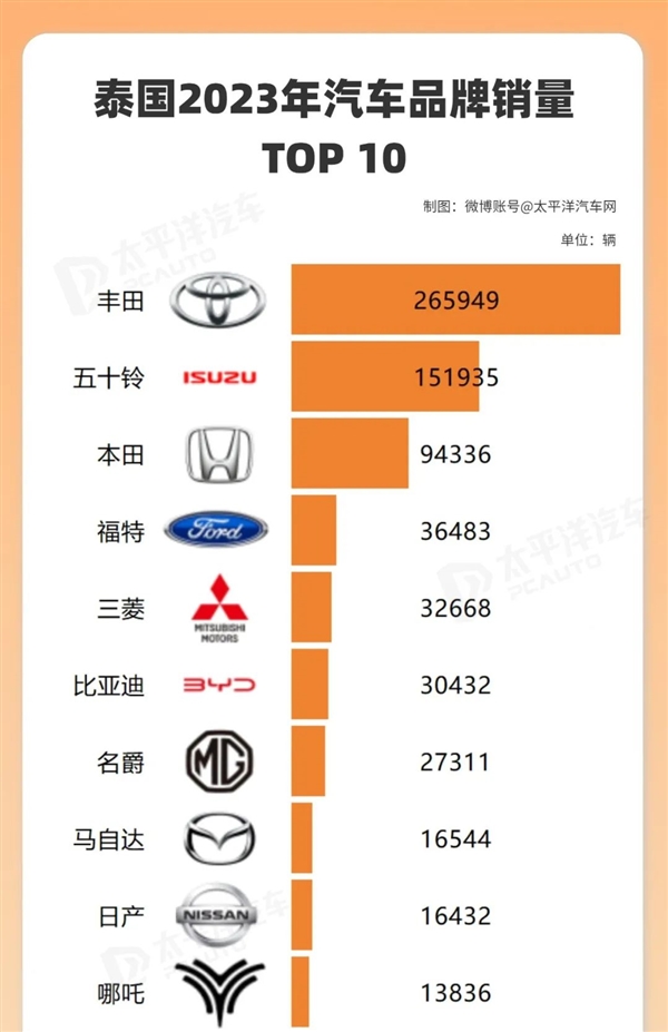 在排氣炸街、廢氣熏天的泰國(guó)：中國(guó)新能源車像個(gè)異類