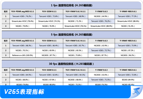 遙遙領(lǐng)先！騰訊編碼器拿下15個(gè)世界第一 266/265/AV1全勝