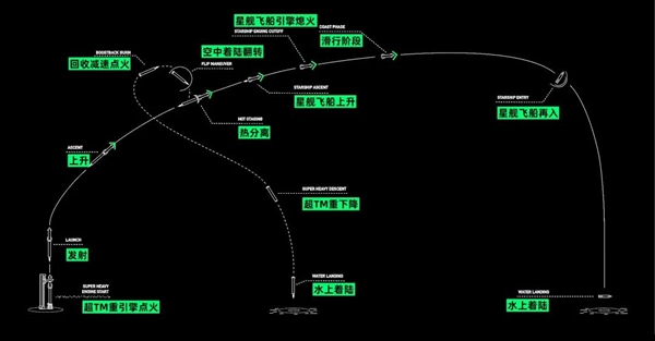 星艦三號(hào)開(kāi)啟人類航天新篇章：馬斯克嗨到不行