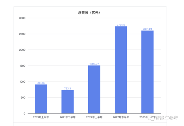 1分鐘賣5輛、1輛賺3.4萬！比亞迪毛利超特斯拉：上半年賺翻了
