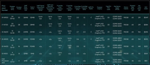 英特爾14代酷睿及1系列處理器CES首秀：一文了解詳情