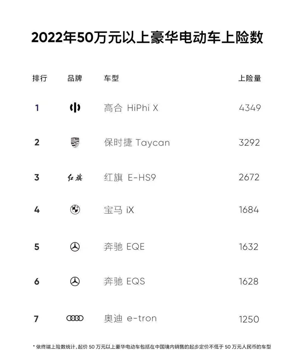 車子賣80萬的高合撐不住了 看來富人的生意也不好做
