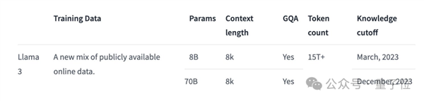 Llama 3 80億/700億參數(shù)大模型登場：開源最強 沒有之一