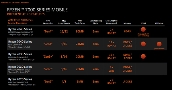 AMD Zen5筆記本有的等了！明年只有一根獨苗、2025年爆發(fā)