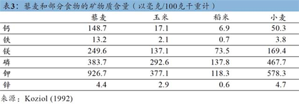 蛋白含量比雞蛋高 膳食纖維比燕麥更優(yōu)秀！這種食材被嚴(yán)重忽視了