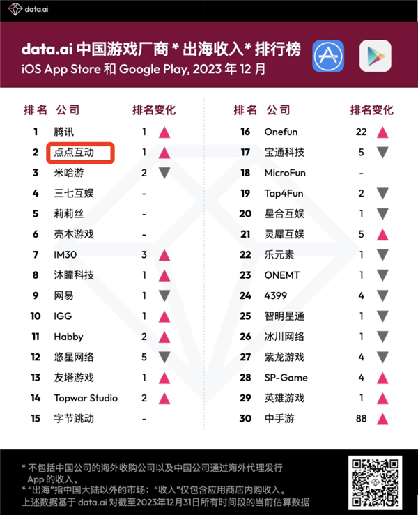 印尼下載榜第一的游戲：竟然是中國產(chǎn)的