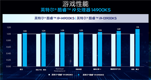 Intel 6.2GHz限量旗艦i9-14900KS正式發(fā)布：最大睿頻功耗還是253W