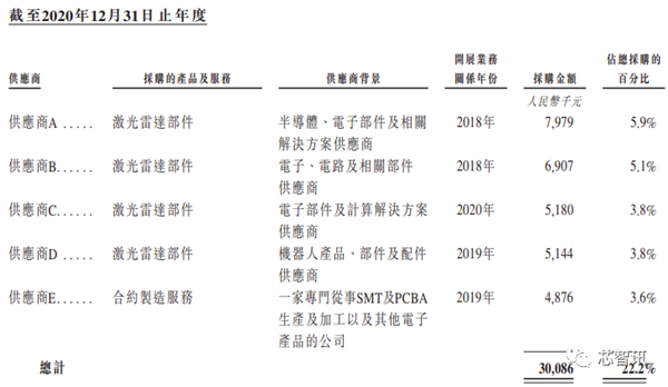 激光雷達大廠速騰聚創(chuàng)赴港上市：交付10萬臺、3年虧損近40億