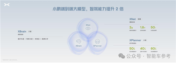 小鵬自曝每年花7億買GPU 率先推送端到端智駕模型：買車送司機(jī)