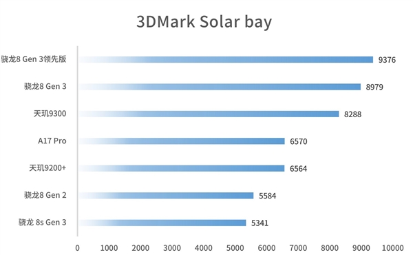 被低估的旗艦U！高通驍龍8 Gen3領先版實測：性能強 很少有廠商用