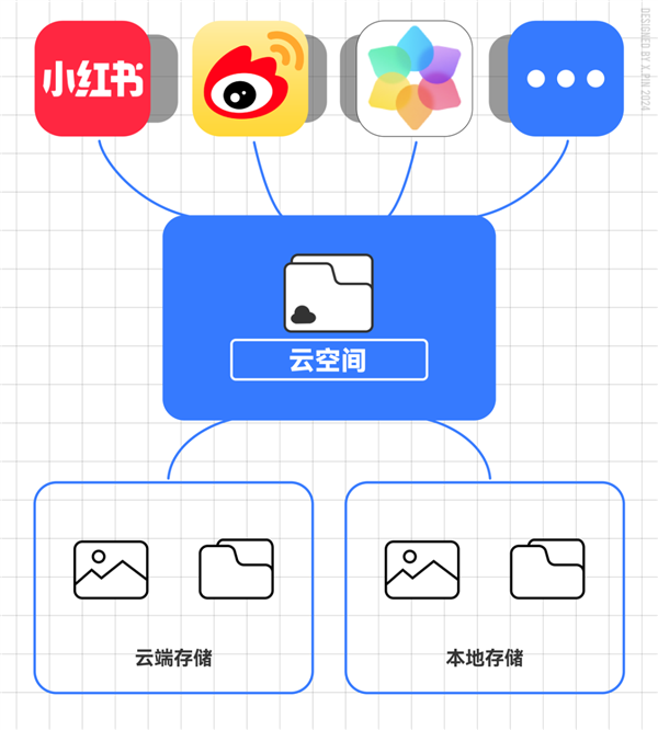 原生鴻蒙還有驚喜：這下手機空間有救了！
