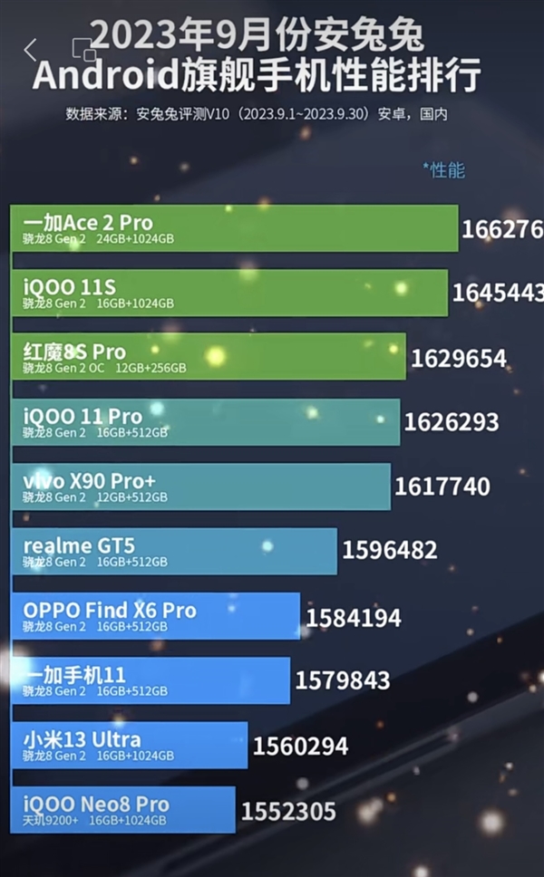 安兔兔9月安卓旗艦性能榜出爐：一加Ace 2 Pro蟬聯(lián)奪冠