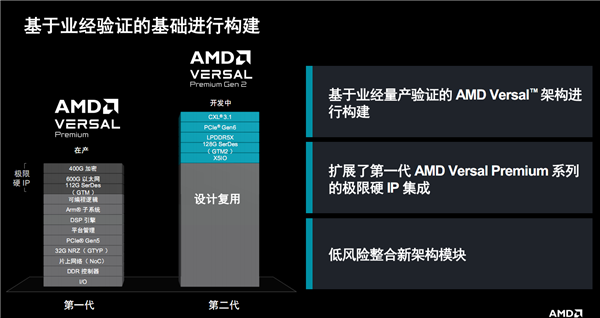 AMD發(fā)布第二代Versal Premium自適應(yīng)SoC：首發(fā)支持PCIe 6.0、CXL 3.1