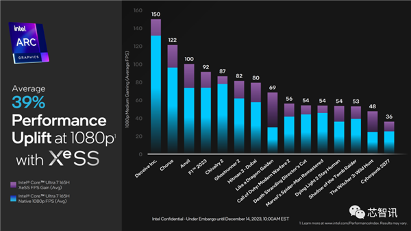 AI PC兩年要大賣1億臺！就靠它了
