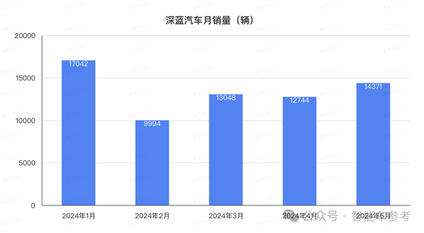 比亞迪1天1萬輛！埃安重回巔峰 鴻蒙智行沒打過理想