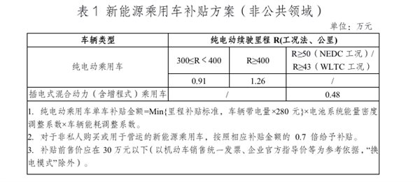 騙補、反制、被罰！再見了 新能源汽車補貼
