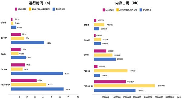 比Java快15倍！國產(chǎn)編程語言MoonBit發(fā)布原生后端