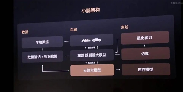 端到端還沒(méi)捂熱乎 小鵬就打算“上天”了