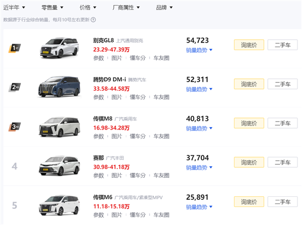 國(guó)內(nèi)MPV市場(chǎng)變天！騰勢(shì)D9再次拿下MPV月度銷量冠軍 超越別克GL8