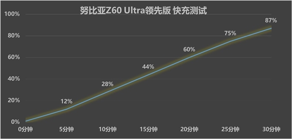 最強真全面屏旗艦！努比亞Z60 Ultra領先版上手