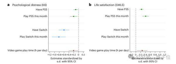 買PS5的理由+1！Nature子刊：游戲機只買不玩都能改善心理健康
