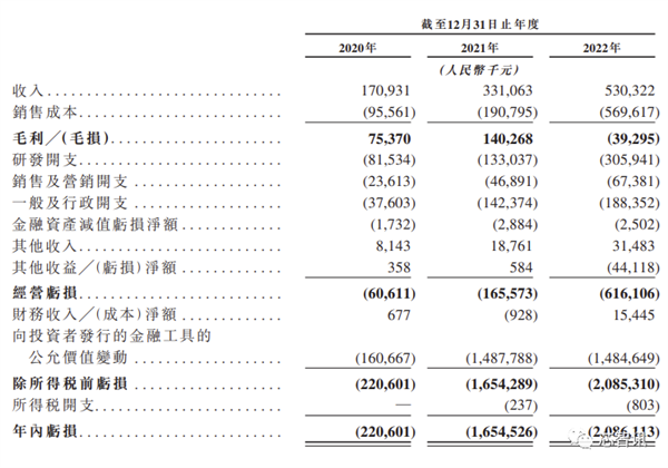 激光雷達大廠速騰聚創(chuàng)赴港上市：交付10萬臺、3年虧損近40億