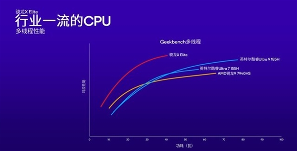 高通改寫(xiě)Arm PC行業(yè)！驍龍X Plus詳解：性能比蘋(píng)果M3更香