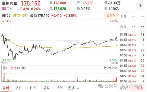豐田利潤腰斬！