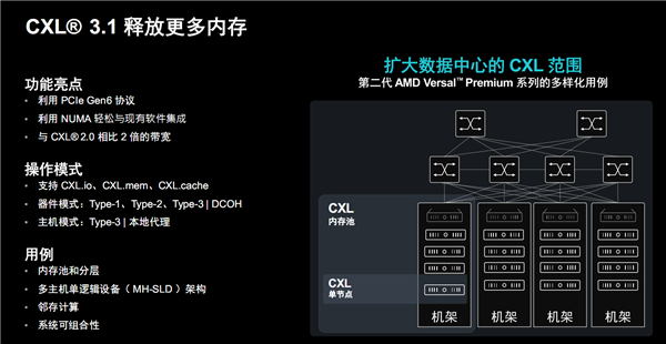 AMD發(fā)布第二代Versal Premium自適應(yīng)SoC：首發(fā)支持PCIe 6.0、CXL 3.1