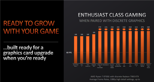 AMD正式發(fā)布桌面銳龍8000G APU：核顯遙遙領(lǐng)先！碾壓對手4.6倍