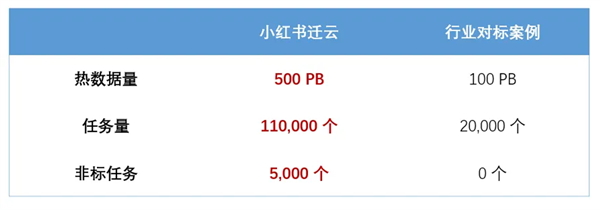 業(yè)界最大數(shù)據(jù)湖0故障遷上阿里云！數(shù)據(jù)量達(dá)500PB