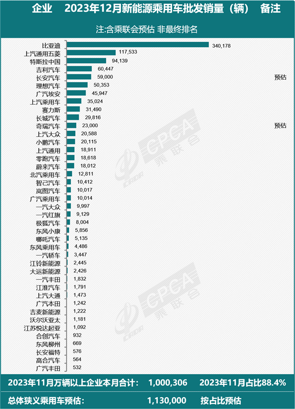 12月新能源汽車批發(fā)量預(yù)計(jì)將達(dá)113萬(wàn)臺(tái)：比亞迪獨(dú)占1/3