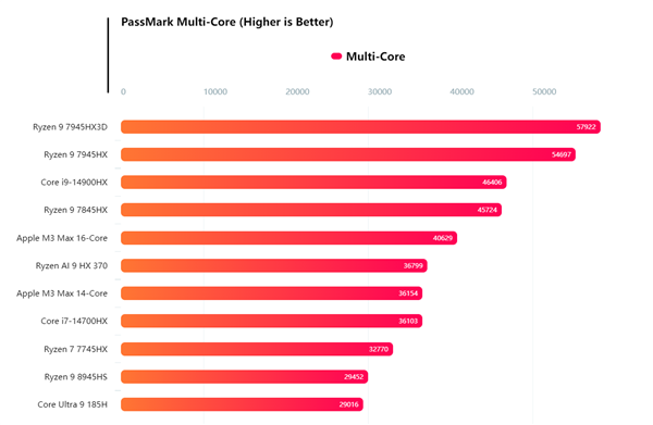 AMD銳龍AI 9 HX 370 PassMark跑分首曝！超越i7-14700HX和M3 Max