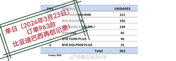 比亞迪在巴西殺瘋了！單日訂單963臺：33萬的宋PLUS賣爆