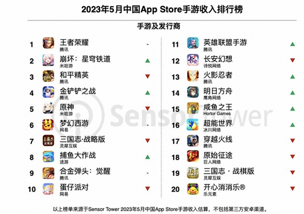 米哈游去年賺了161億！網(wǎng)友：夠再開(kāi)發(fā)十個(gè)《原神》了