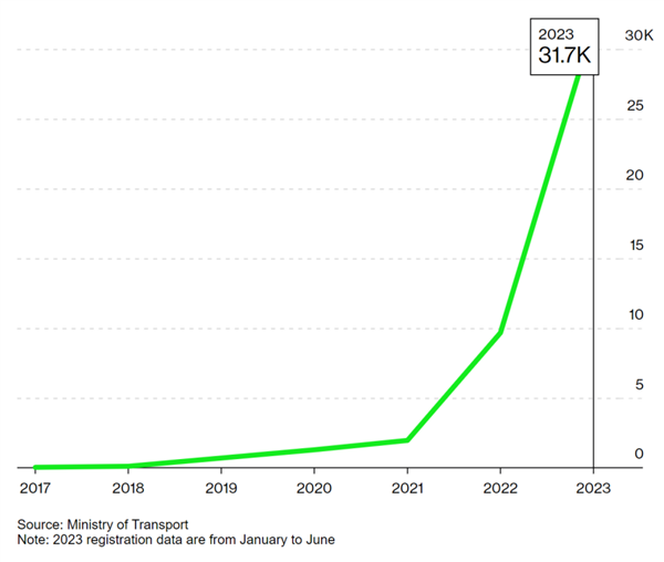 在排氣炸街、廢氣熏天的泰國(guó)：中國(guó)新能源車像個(gè)異類