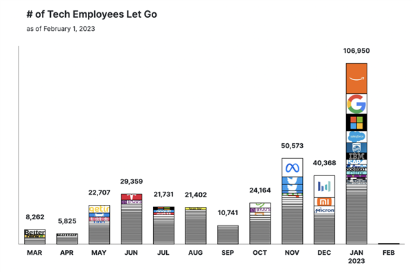新年第一個月：美國硅谷10萬白領(lǐng)丟了飯碗