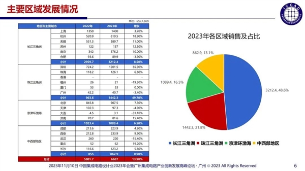 中國芯片設(shè)計企業(yè)多達(dá)3243家：55%銷售額不足1000萬