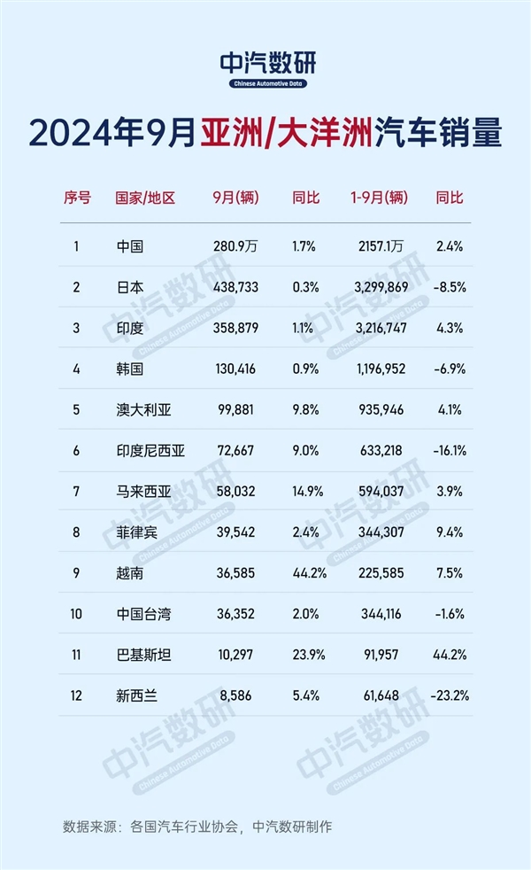 2024年9月全球各國(guó)汽車銷量出路：中國(guó)280萬(wàn)臺(tái)一枝獨(dú)秀