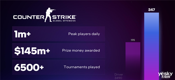 英特爾銳炫顯卡驅(qū)動更新：DirectX 9游戲性能提升超過40%