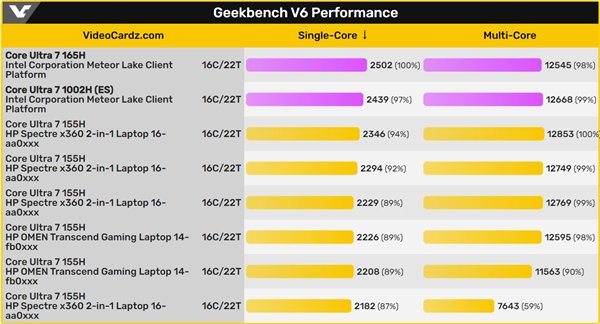 酷睿Ultra 165H跑分曝光：16核心22線程、可睿頻至5GHz