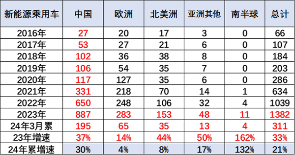 中國新能源車在全世界到底是什么地位：1-3月份額達62%