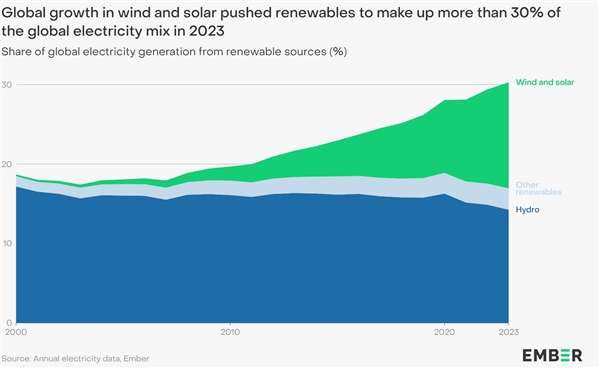 世界能源里程碑：全球30%電力來(lái)自可再生能源 中國(guó)功不可沒(méi)